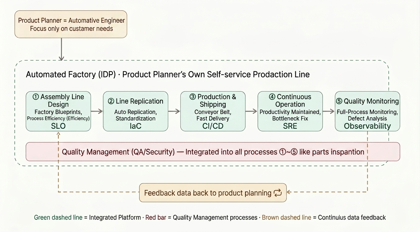 Automated Factory (IDP) — Product Planner’s Own Self-Service Production Line